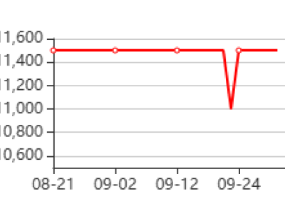 Fatty alcohol polyoxyethylene ether sulfate
